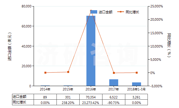 2014-2018年3月中國4-（4'-烷基環(huán)己基）環(huán)己基乙烯(HS29029040)進(jìn)口總額及增速統(tǒng)計